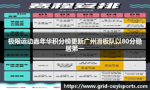 极限运动嘉年华积分榜更新广州滑板队以80分稳居第一
